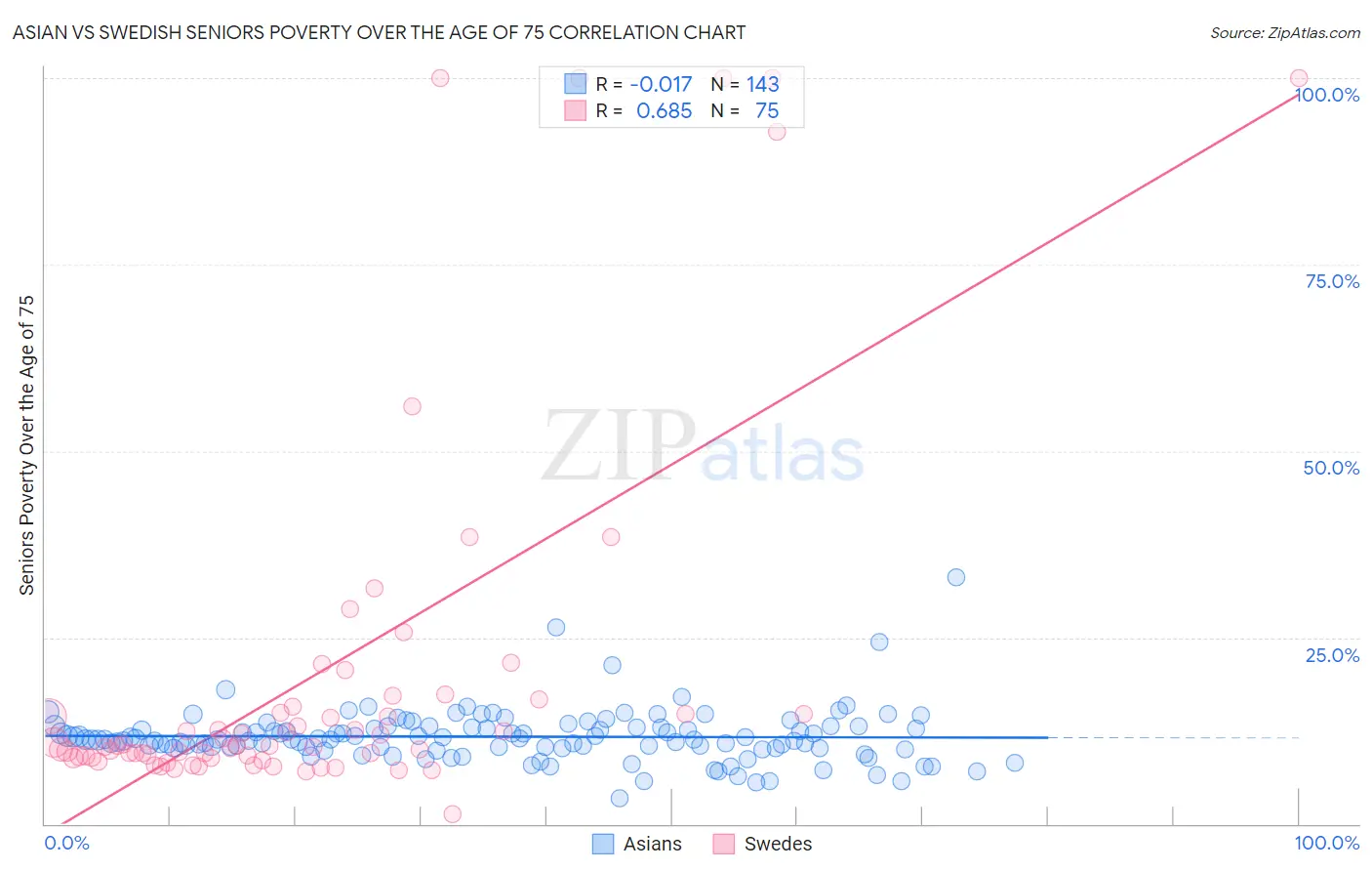 Asian vs Swedish Seniors Poverty Over the Age of 75