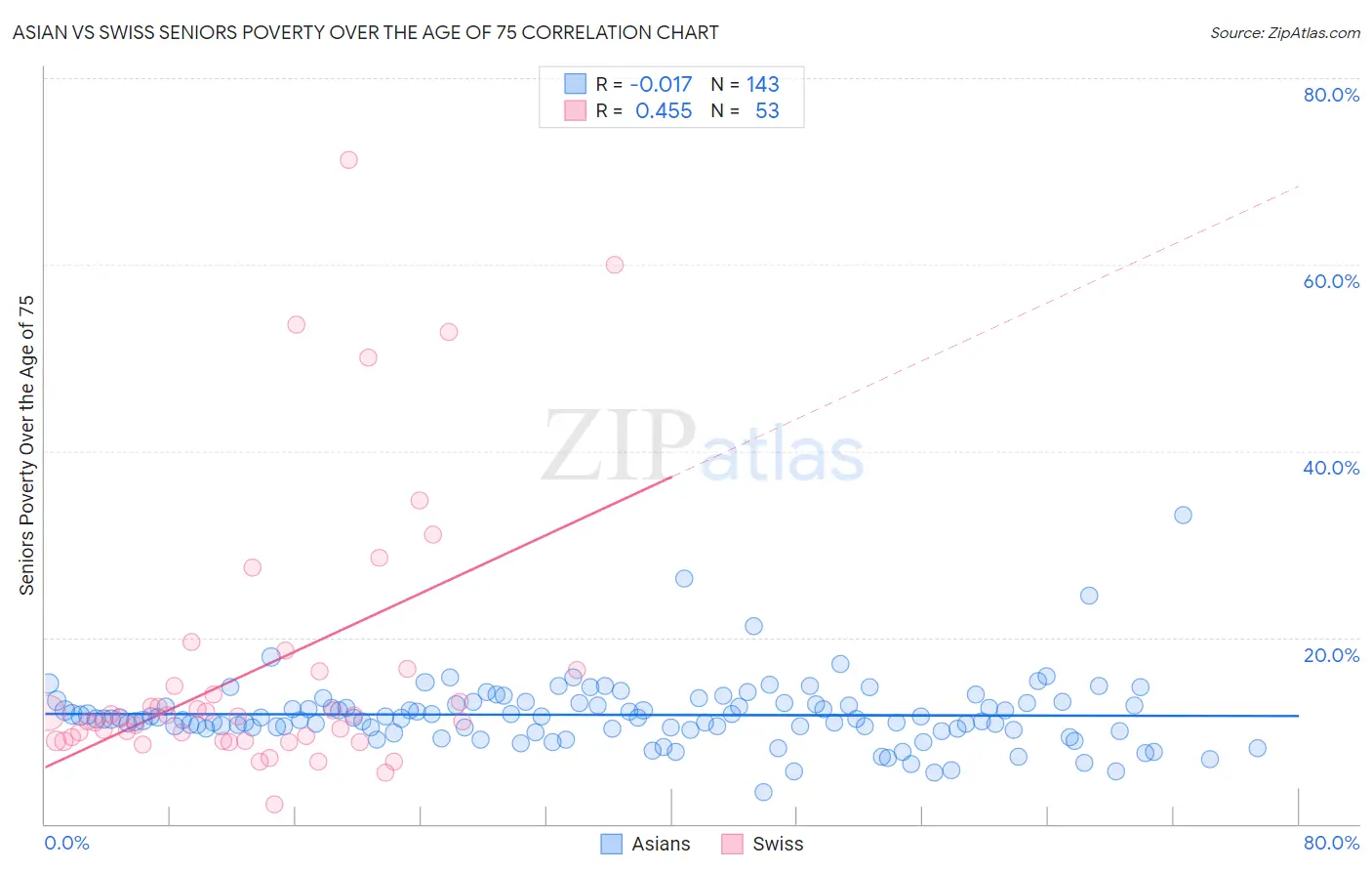 Asian vs Swiss Seniors Poverty Over the Age of 75