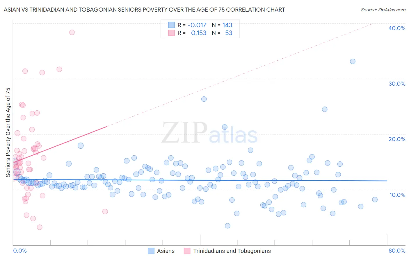 Asian vs Trinidadian and Tobagonian Seniors Poverty Over the Age of 75