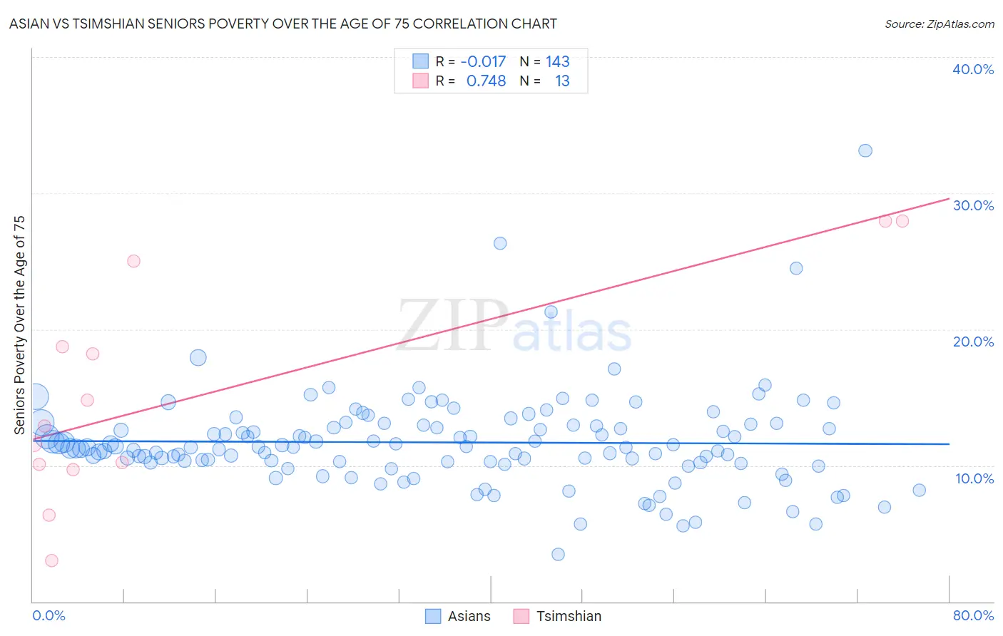 Asian vs Tsimshian Seniors Poverty Over the Age of 75
