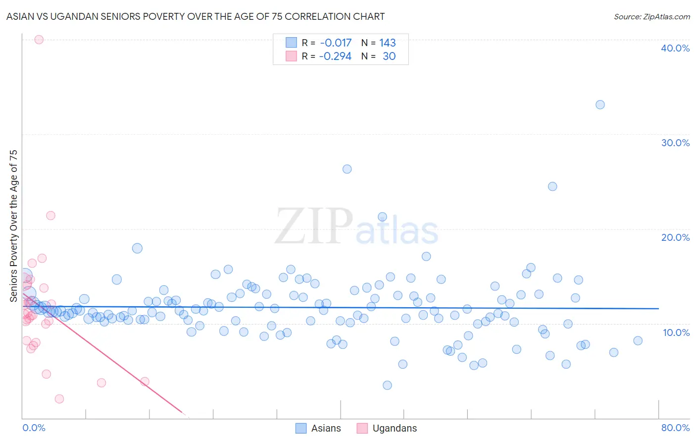 Asian vs Ugandan Seniors Poverty Over the Age of 75