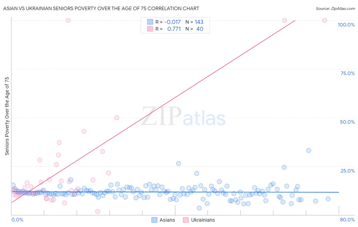 Asian vs Ukrainian Seniors Poverty Over the Age of 75