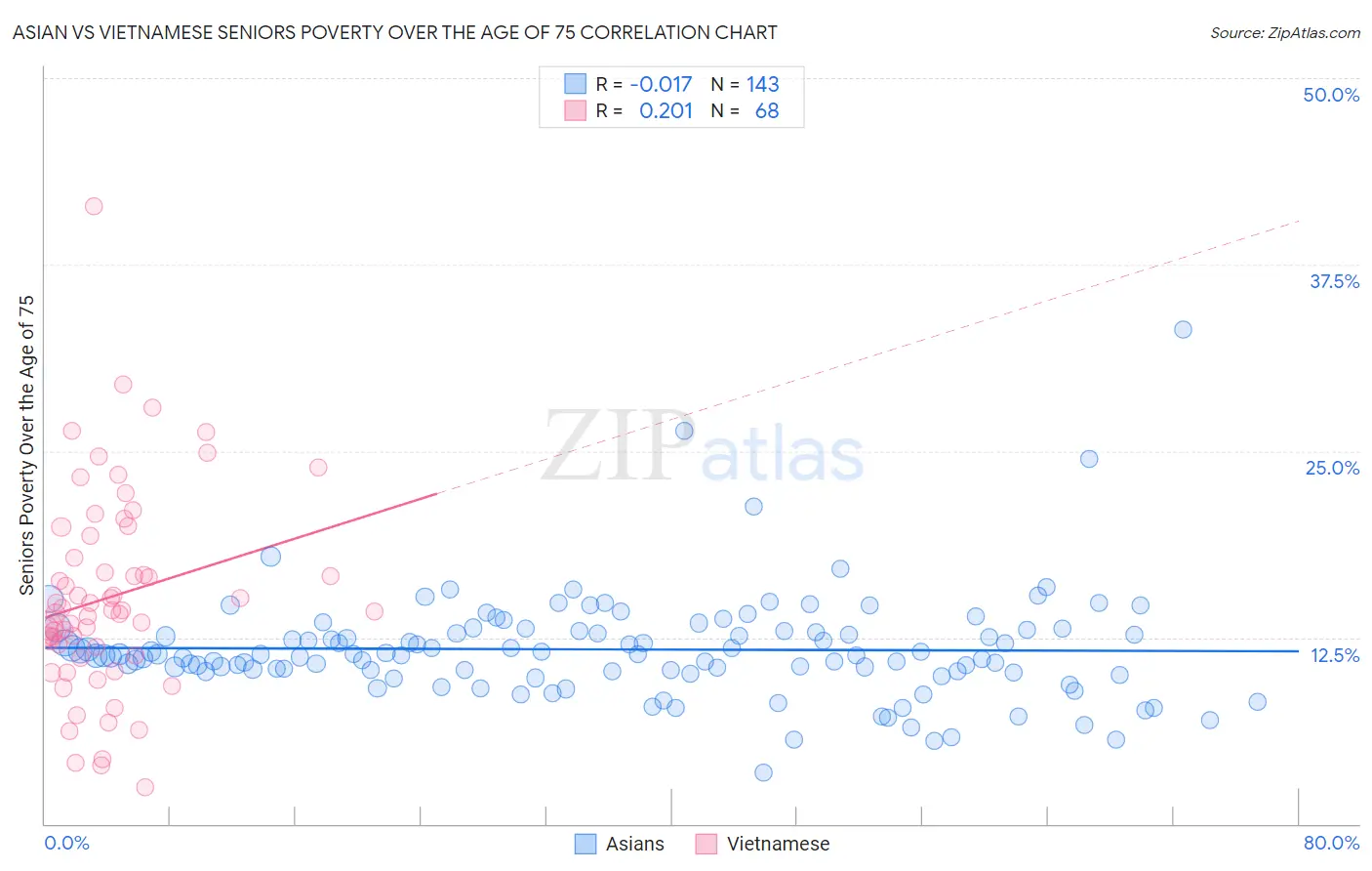 Asian vs Vietnamese Seniors Poverty Over the Age of 75