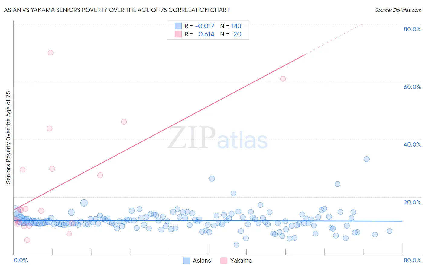 Asian vs Yakama Seniors Poverty Over the Age of 75