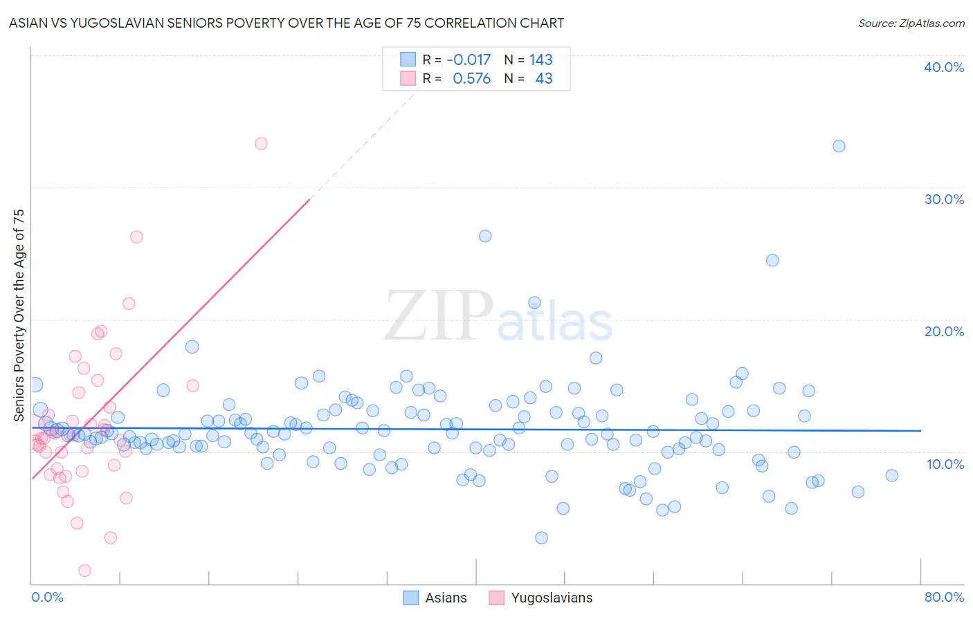 Asian vs Yugoslavian Seniors Poverty Over the Age of 75