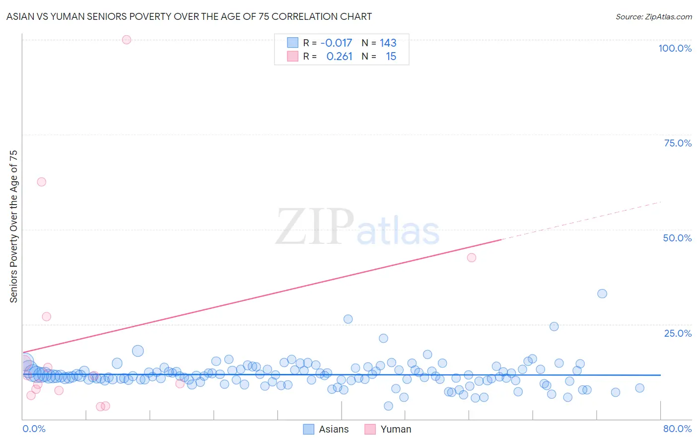 Asian vs Yuman Seniors Poverty Over the Age of 75