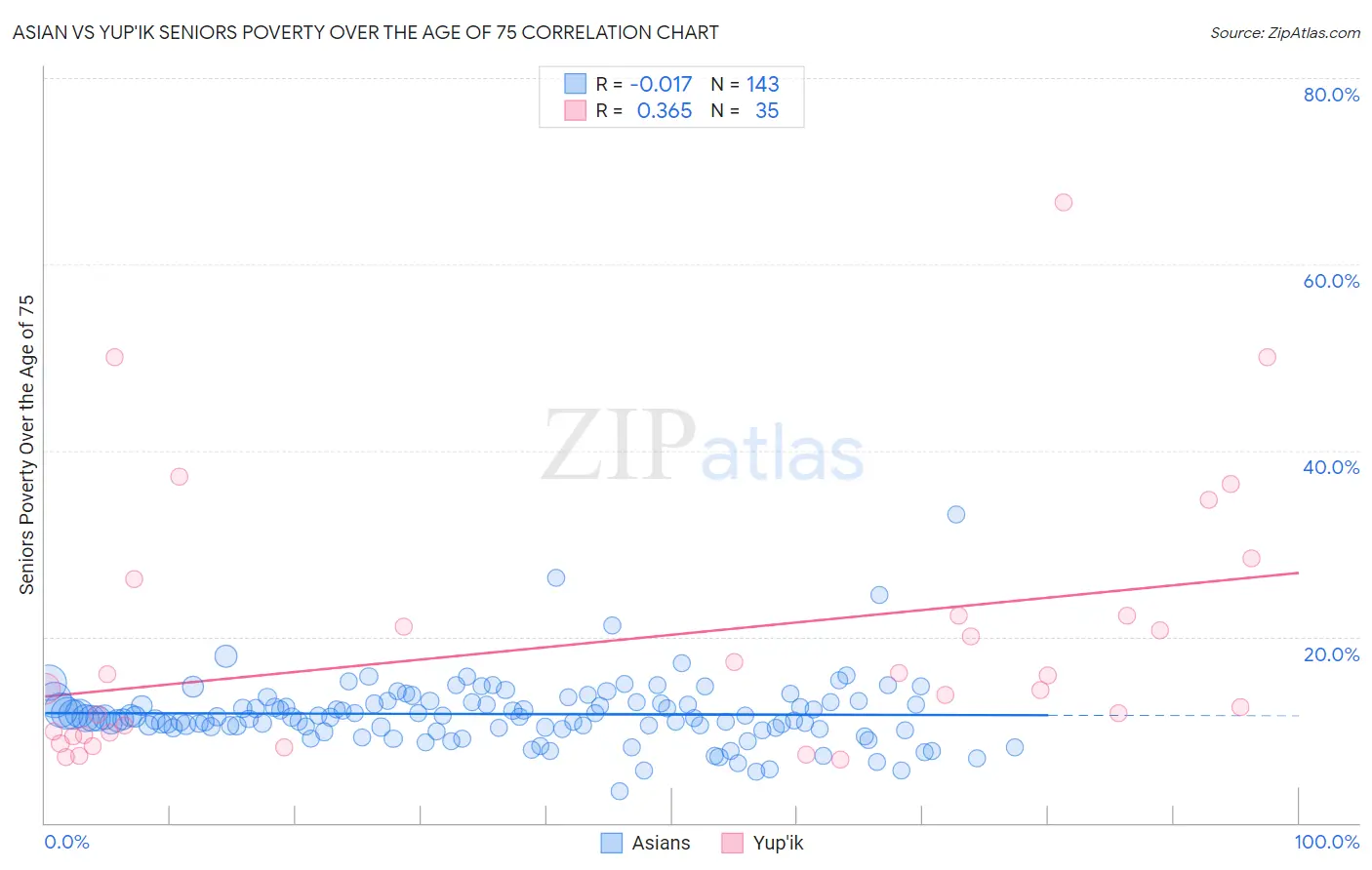 Asian vs Yup'ik Seniors Poverty Over the Age of 75