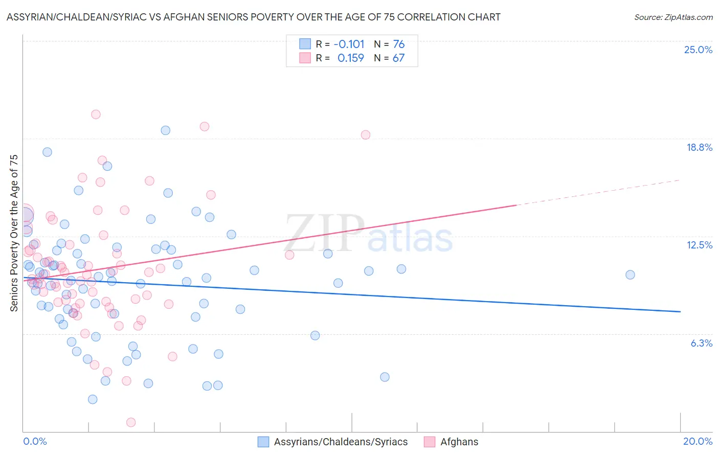 Assyrian/Chaldean/Syriac vs Afghan Seniors Poverty Over the Age of 75