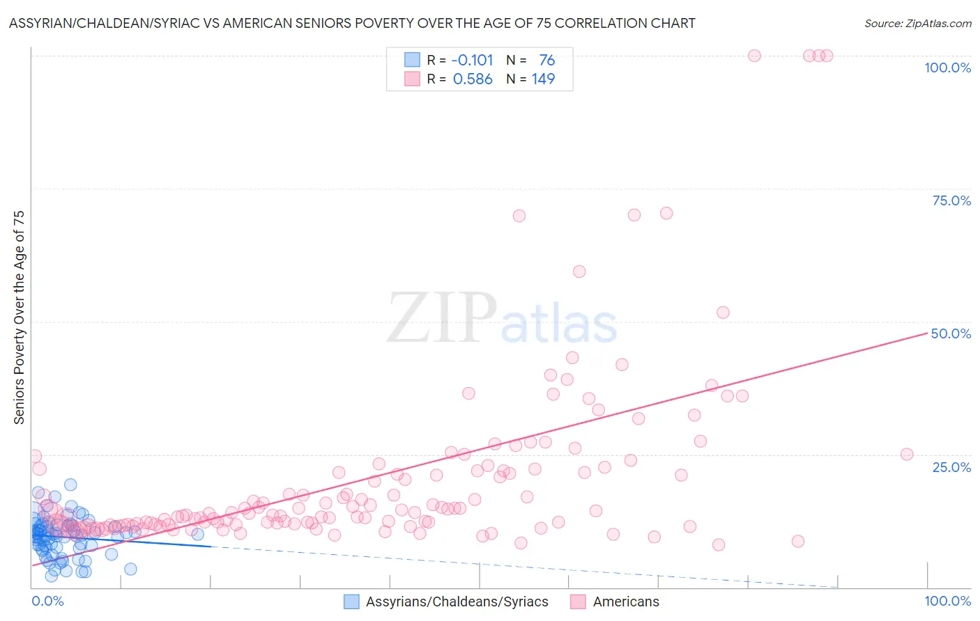 Assyrian/Chaldean/Syriac vs American Seniors Poverty Over the Age of 75