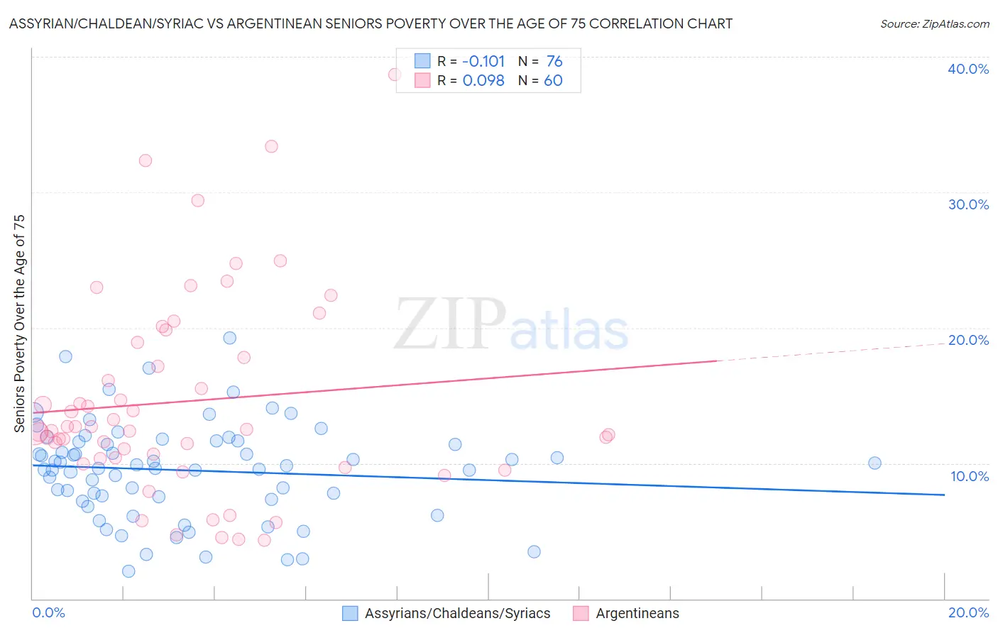 Assyrian/Chaldean/Syriac vs Argentinean Seniors Poverty Over the Age of 75