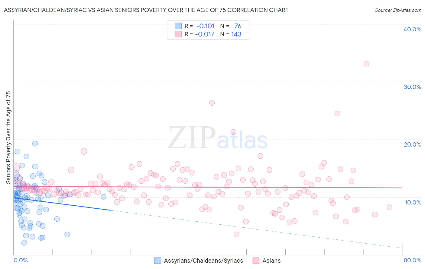 Assyrian/Chaldean/Syriac vs Asian Seniors Poverty Over the Age of 75