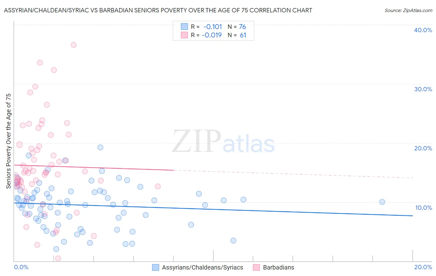 Assyrian/Chaldean/Syriac vs Barbadian Seniors Poverty Over the Age of 75