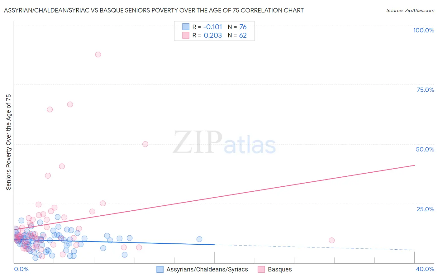 Assyrian/Chaldean/Syriac vs Basque Seniors Poverty Over the Age of 75
