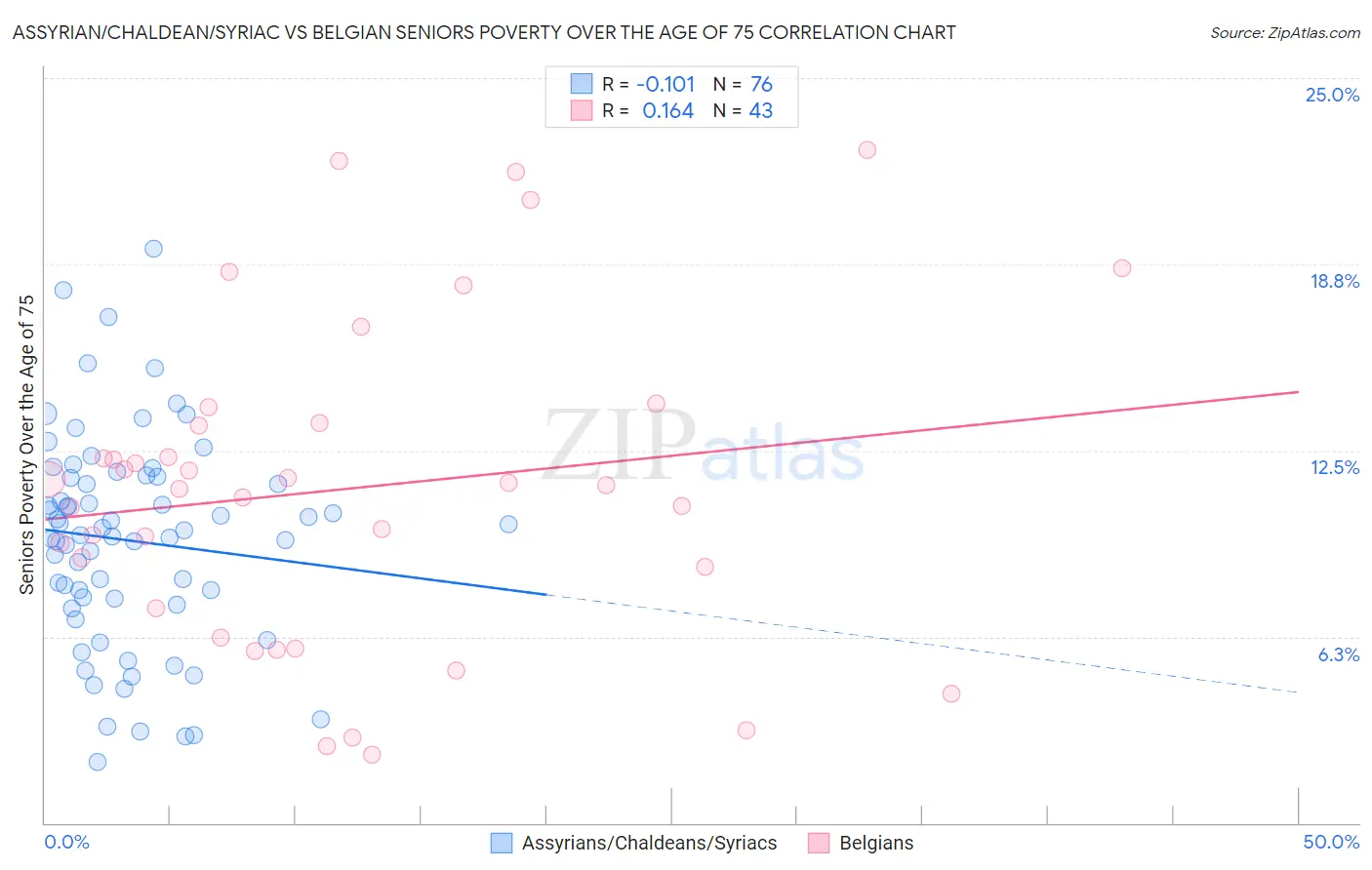 Assyrian/Chaldean/Syriac vs Belgian Seniors Poverty Over the Age of 75
