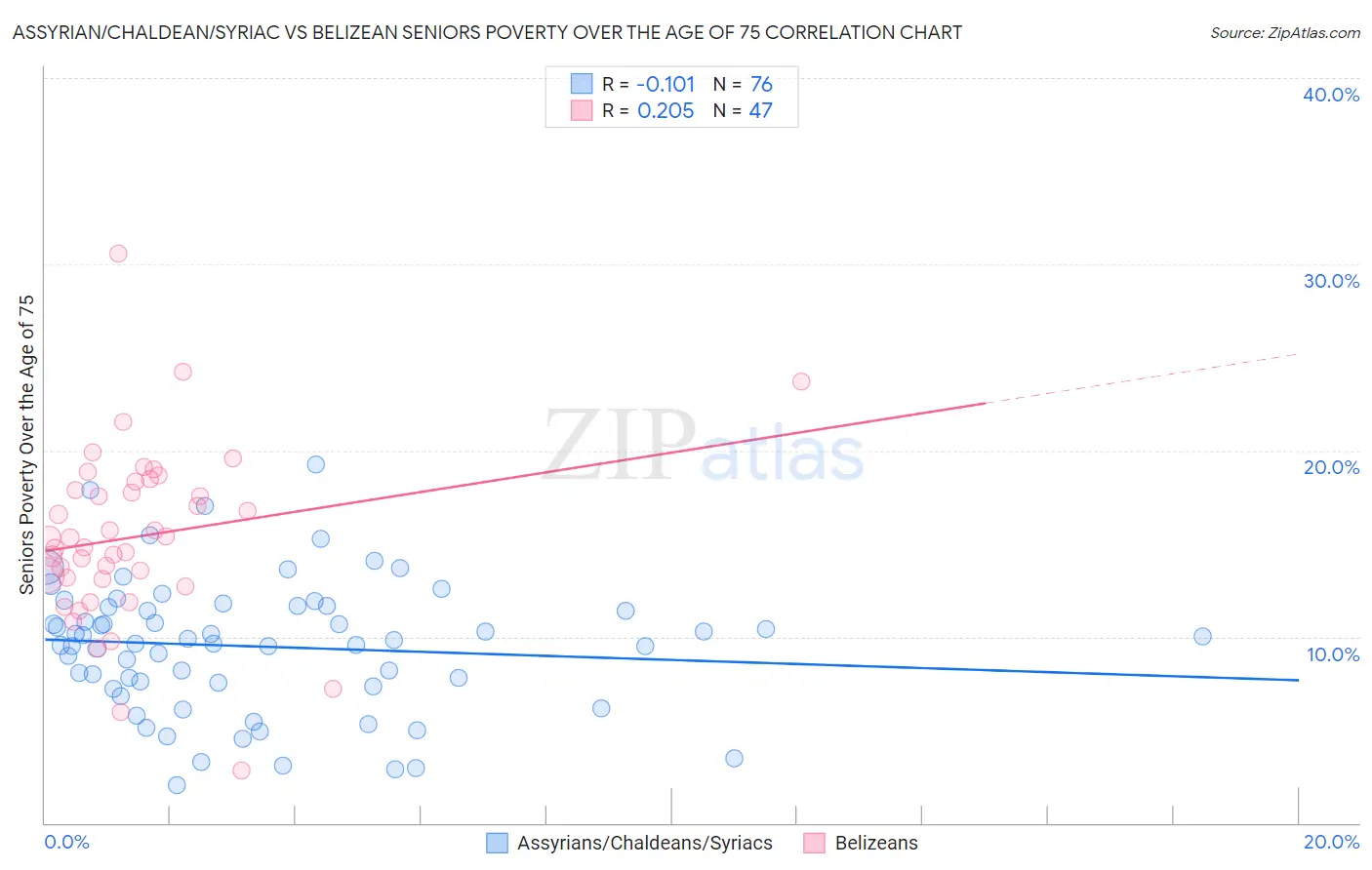 Assyrian/Chaldean/Syriac vs Belizean Seniors Poverty Over the Age of 75