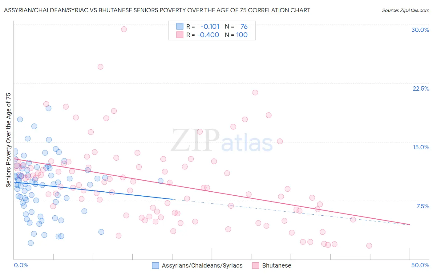 Assyrian/Chaldean/Syriac vs Bhutanese Seniors Poverty Over the Age of 75