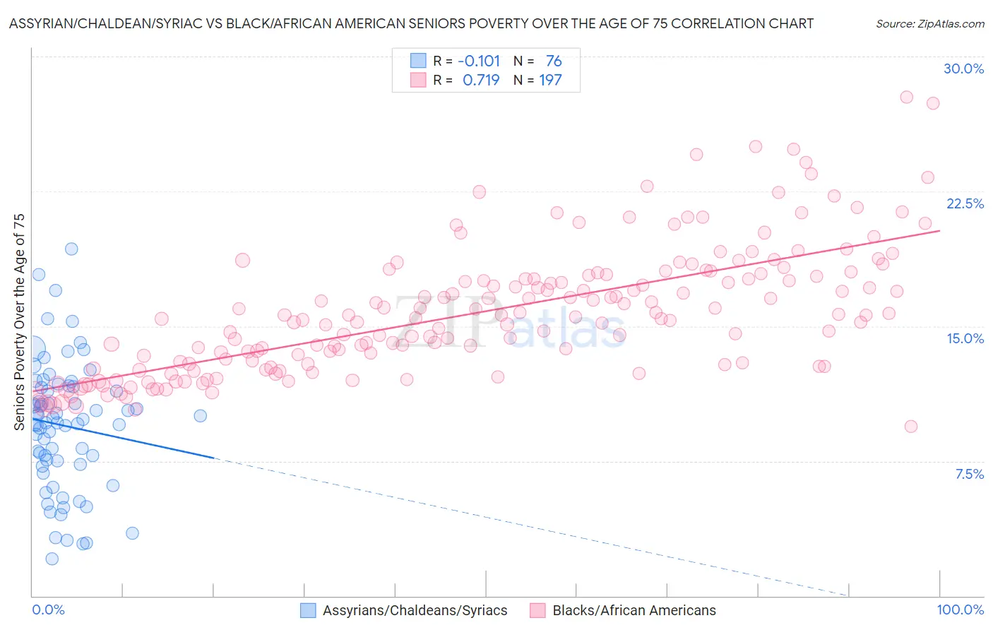 Assyrian/Chaldean/Syriac vs Black/African American Seniors Poverty Over the Age of 75