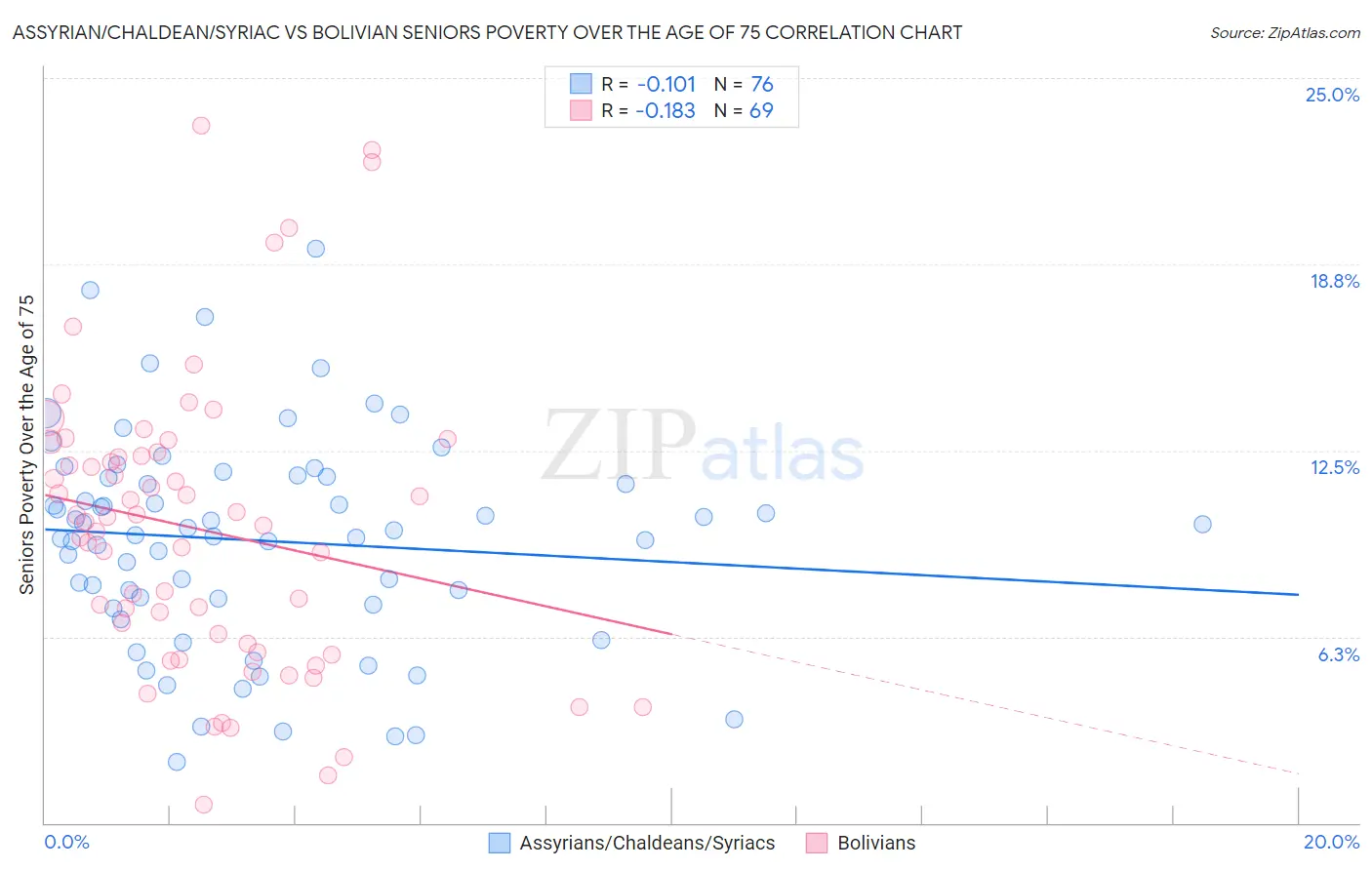 Assyrian/Chaldean/Syriac vs Bolivian Seniors Poverty Over the Age of 75