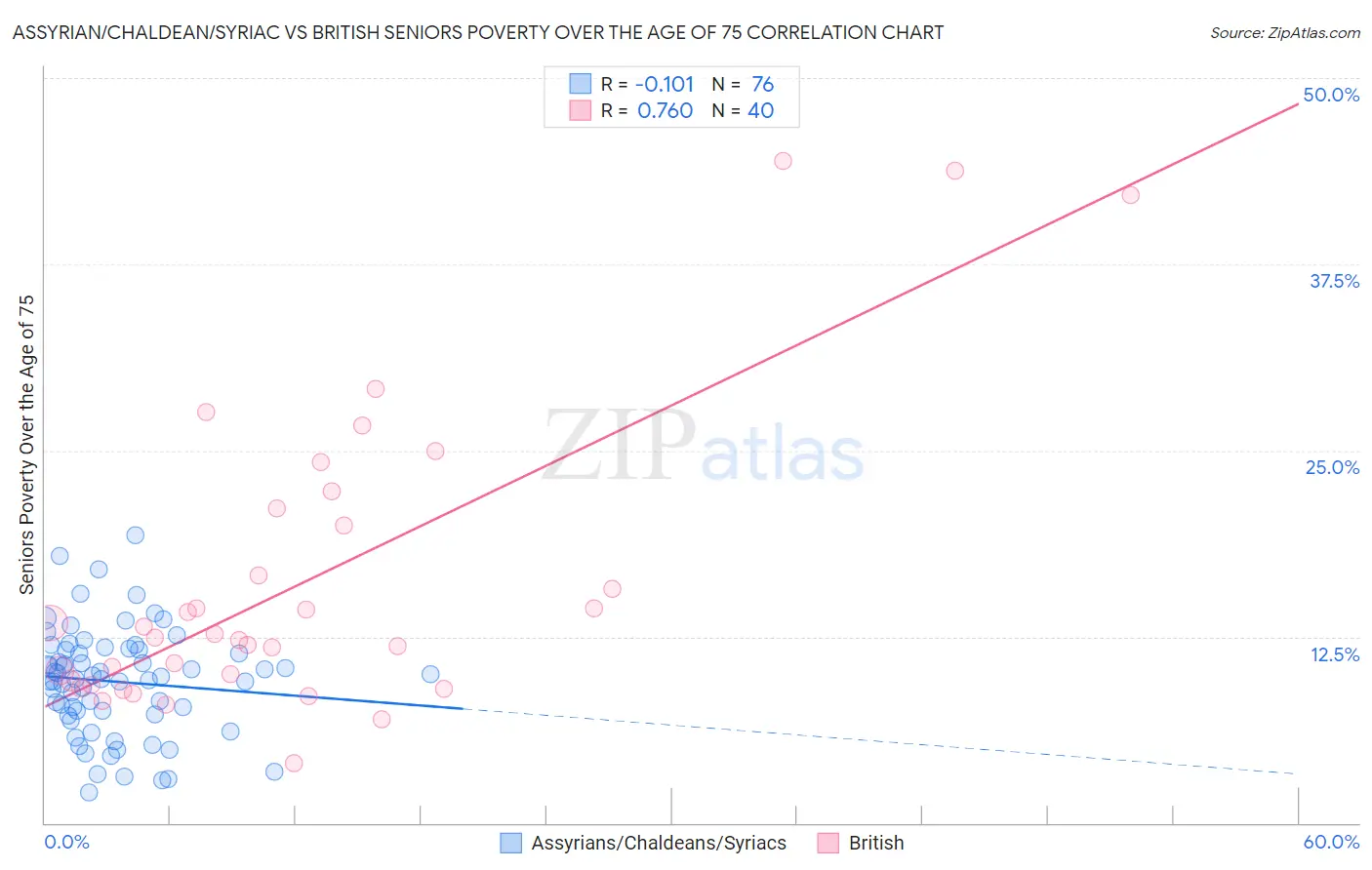 Assyrian/Chaldean/Syriac vs British Seniors Poverty Over the Age of 75