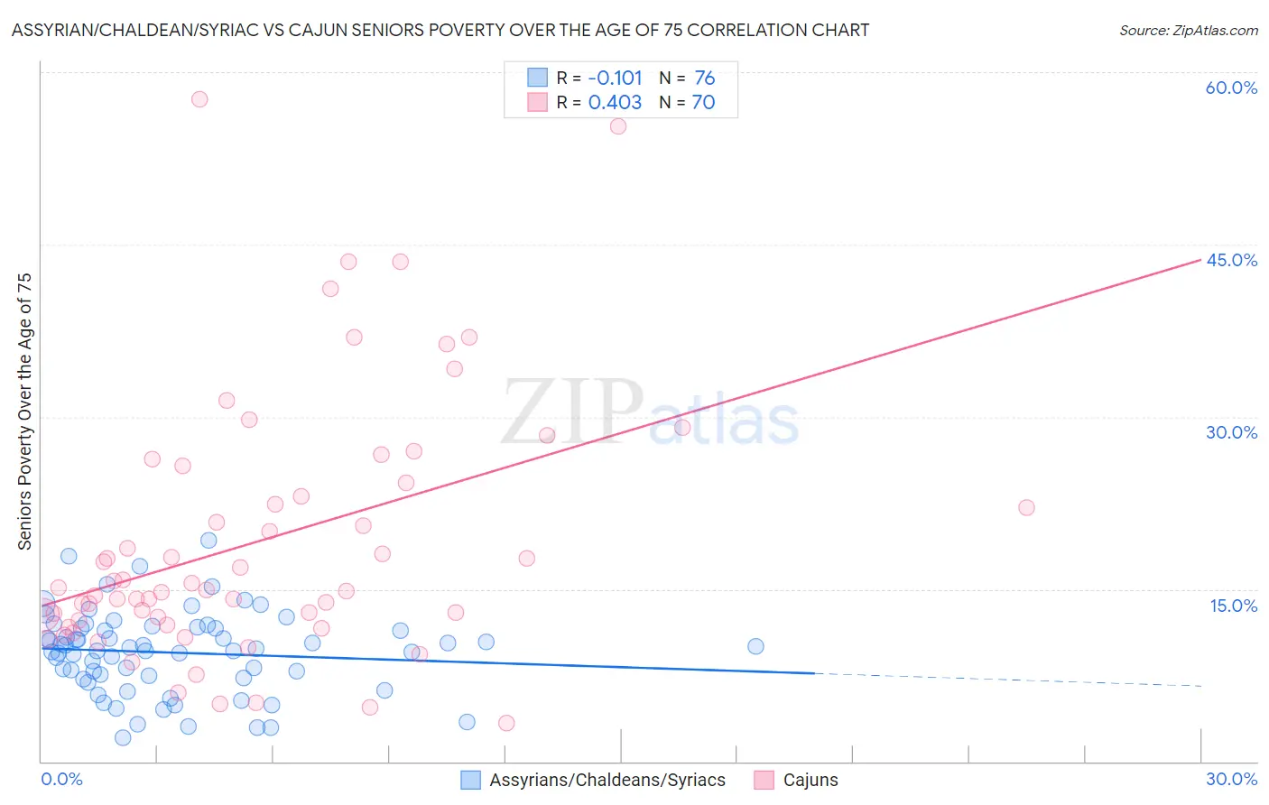 Assyrian/Chaldean/Syriac vs Cajun Seniors Poverty Over the Age of 75