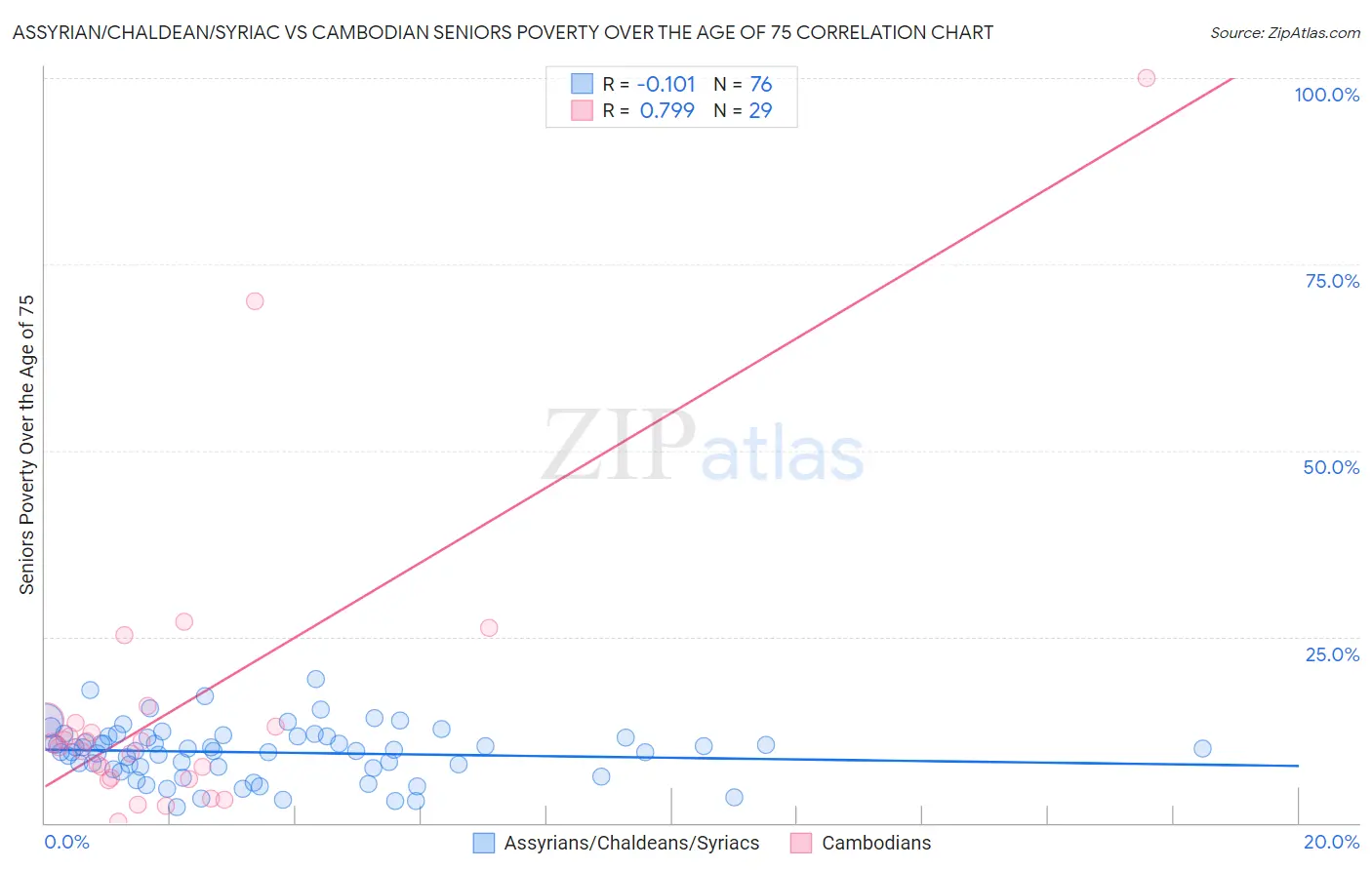 Assyrian/Chaldean/Syriac vs Cambodian Seniors Poverty Over the Age of 75