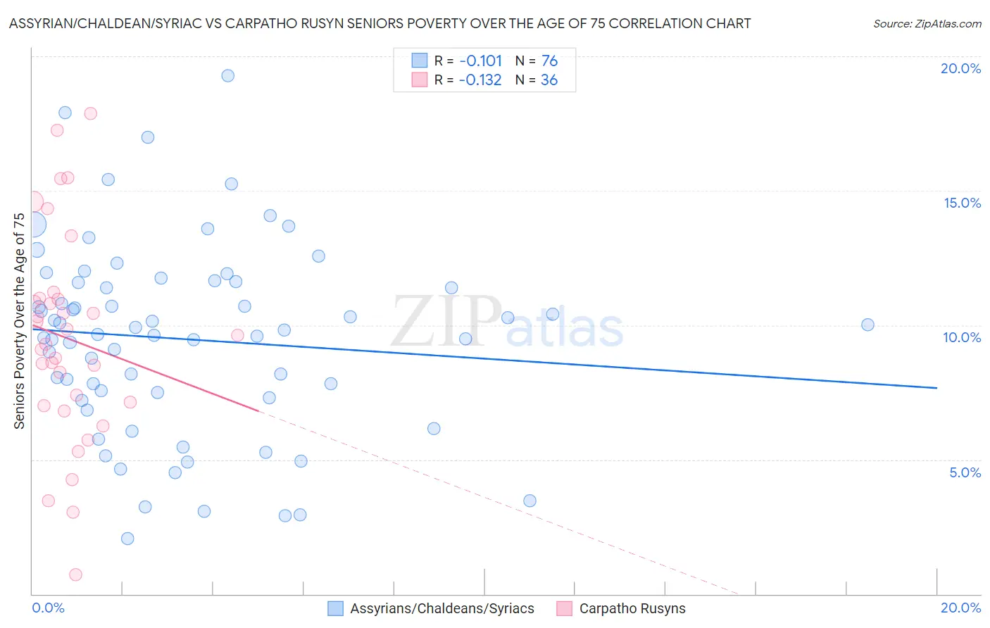 Assyrian/Chaldean/Syriac vs Carpatho Rusyn Seniors Poverty Over the Age of 75