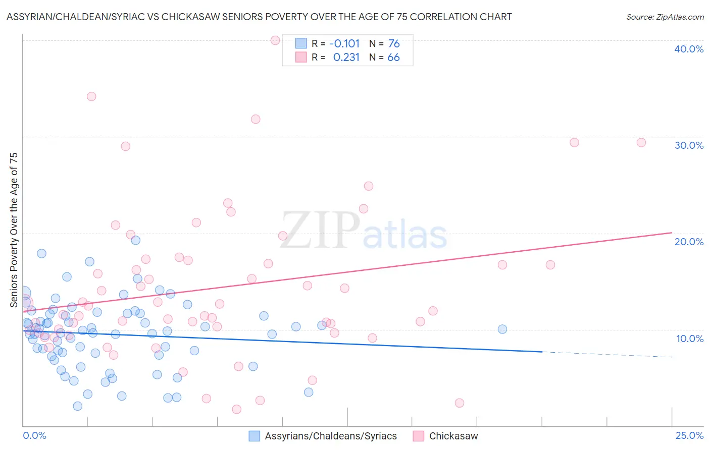 Assyrian/Chaldean/Syriac vs Chickasaw Seniors Poverty Over the Age of 75