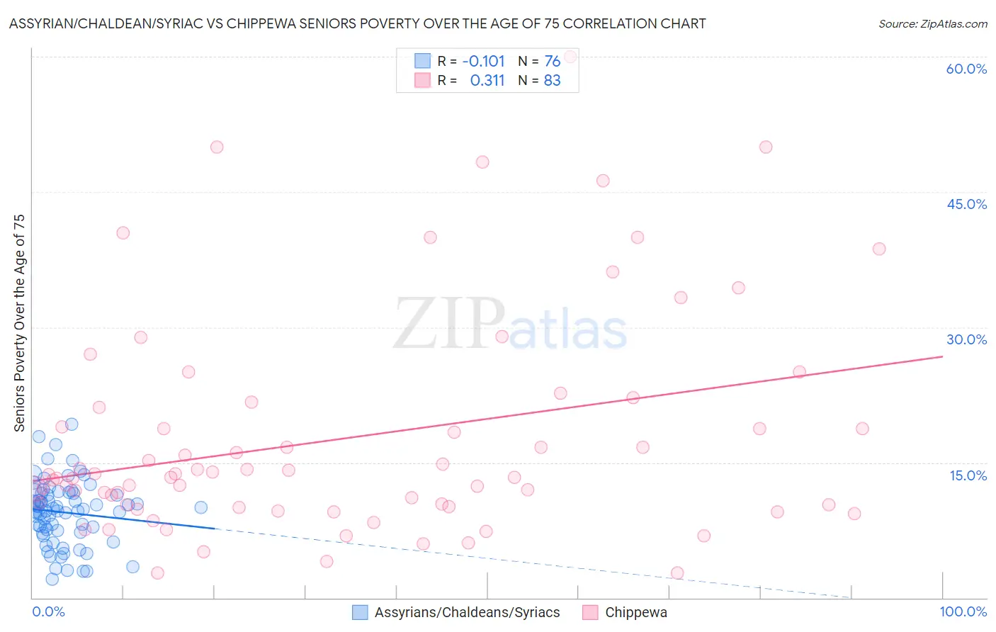 Assyrian/Chaldean/Syriac vs Chippewa Seniors Poverty Over the Age of 75