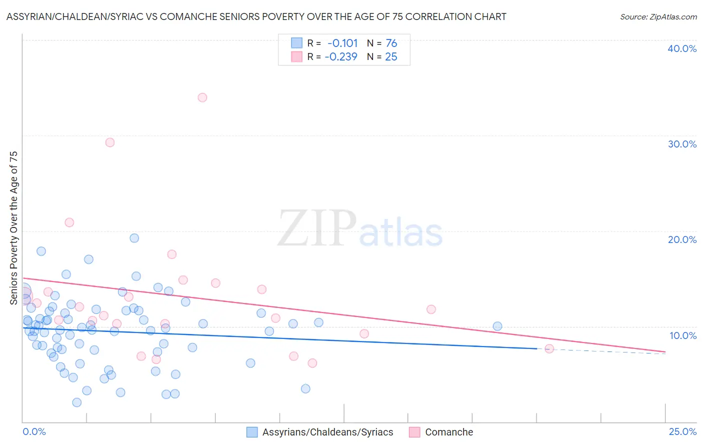 Assyrian/Chaldean/Syriac vs Comanche Seniors Poverty Over the Age of 75