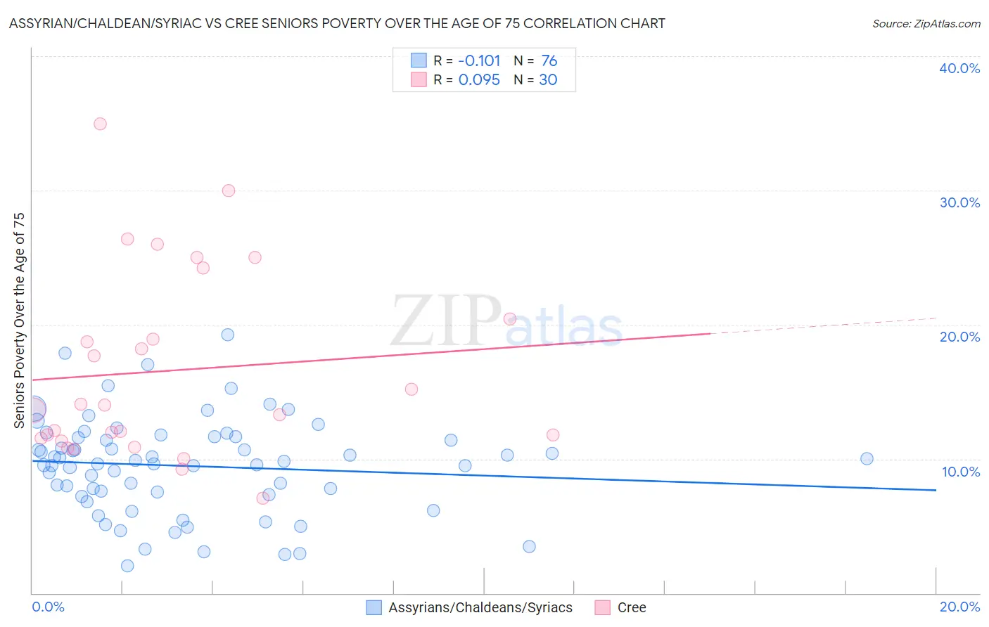 Assyrian/Chaldean/Syriac vs Cree Seniors Poverty Over the Age of 75