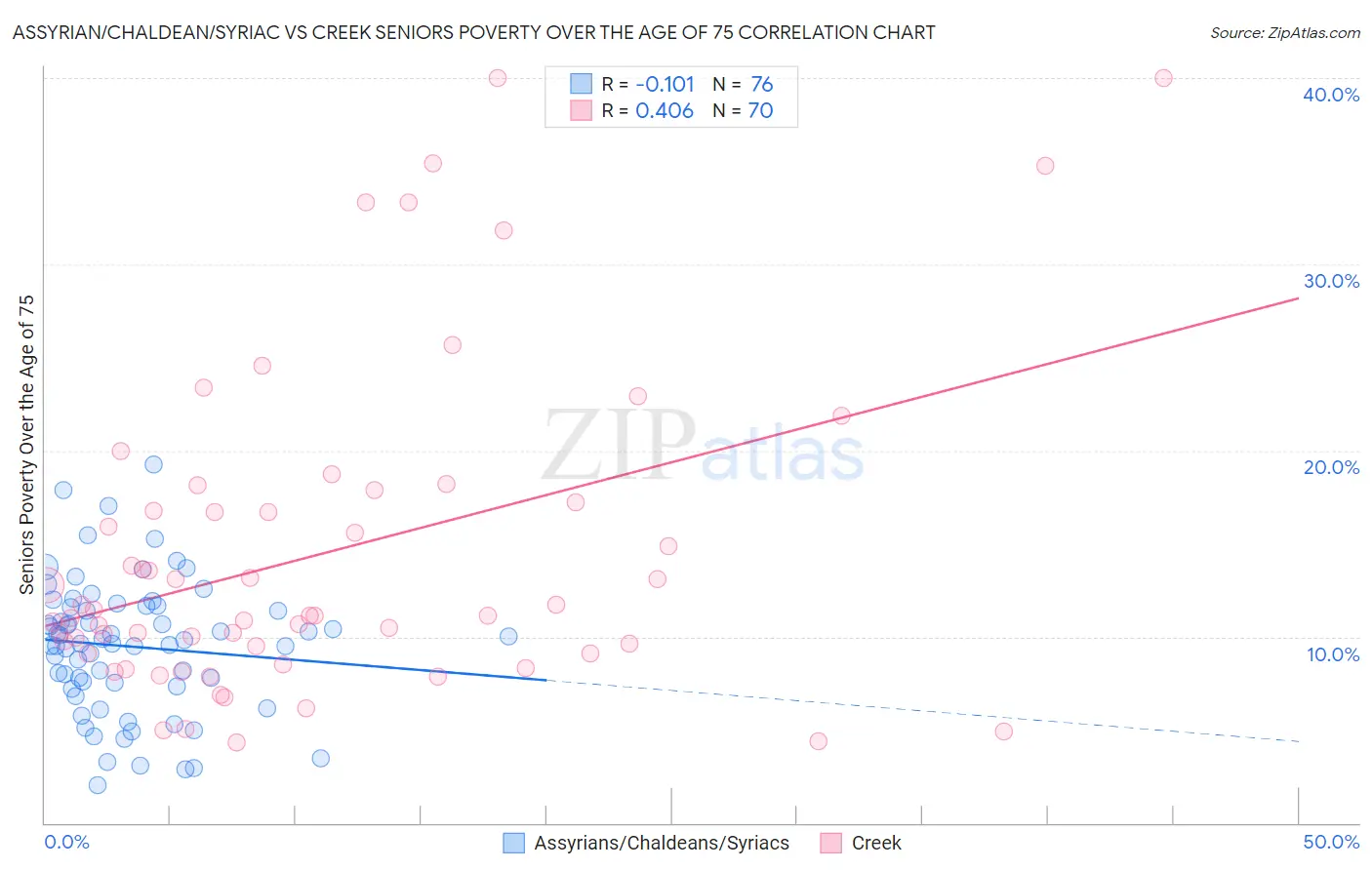 Assyrian/Chaldean/Syriac vs Creek Seniors Poverty Over the Age of 75