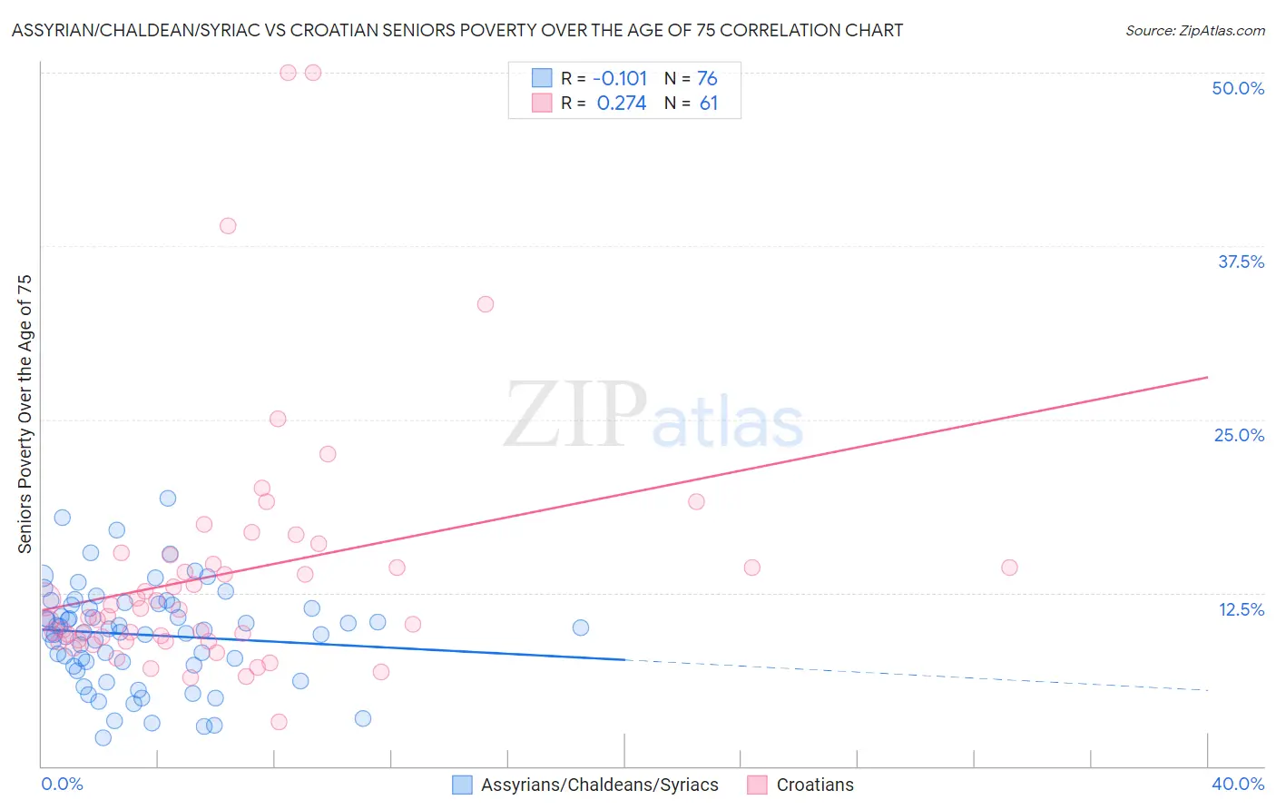 Assyrian/Chaldean/Syriac vs Croatian Seniors Poverty Over the Age of 75