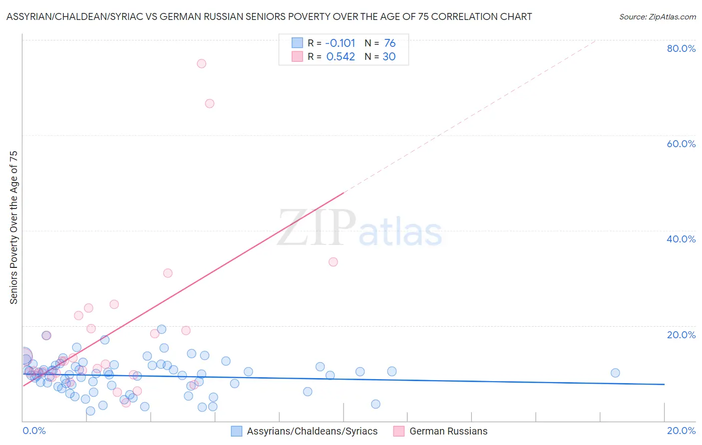 Assyrian/Chaldean/Syriac vs German Russian Seniors Poverty Over the Age of 75