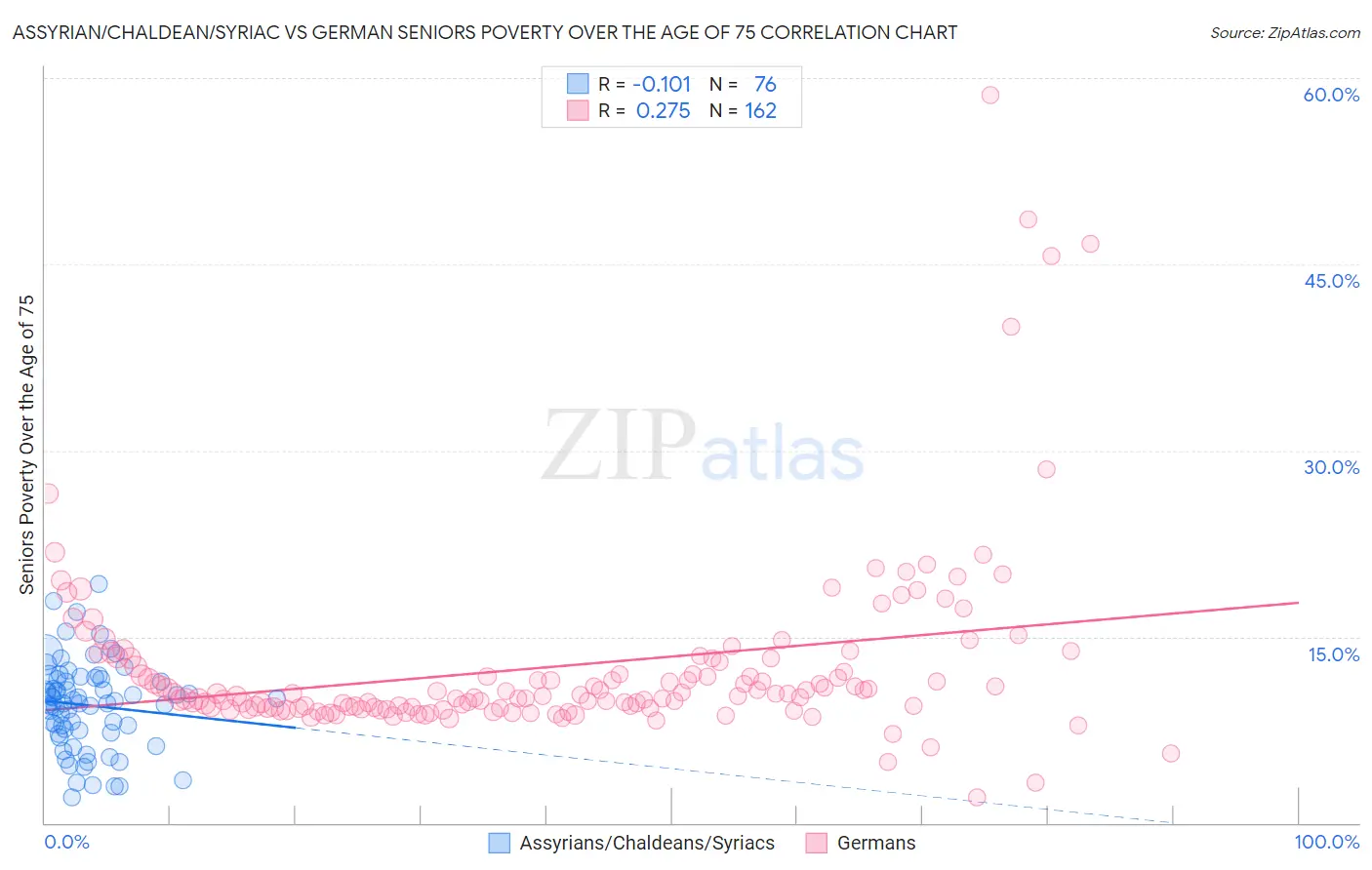 Assyrian/Chaldean/Syriac vs German Seniors Poverty Over the Age of 75