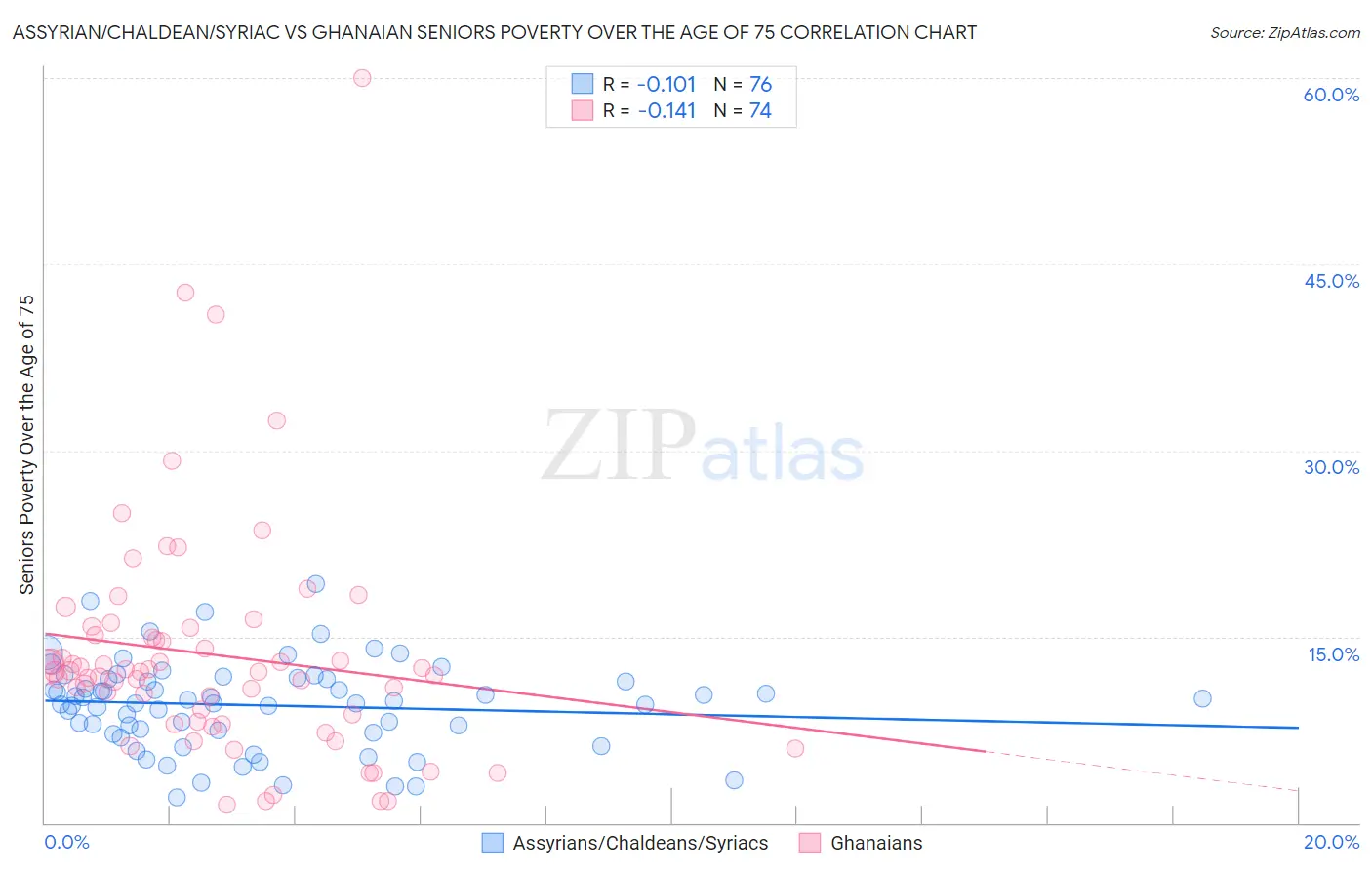 Assyrian/Chaldean/Syriac vs Ghanaian Seniors Poverty Over the Age of 75