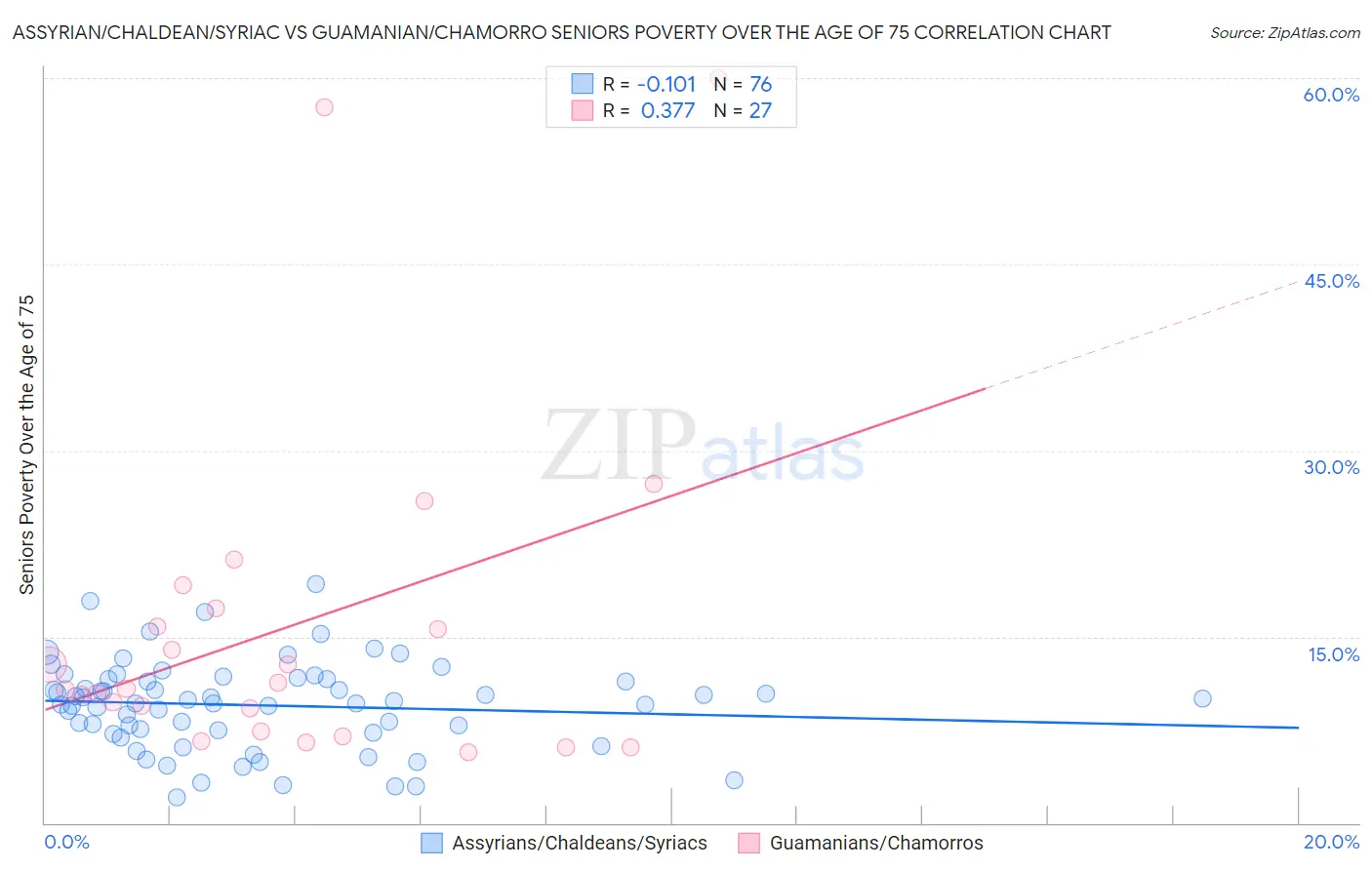 Assyrian/Chaldean/Syriac vs Guamanian/Chamorro Seniors Poverty Over the Age of 75