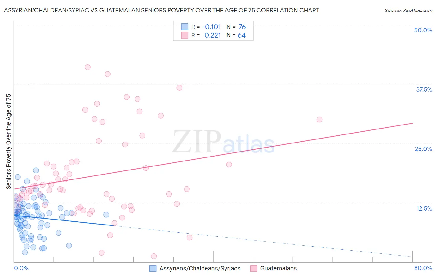 Assyrian/Chaldean/Syriac vs Guatemalan Seniors Poverty Over the Age of 75