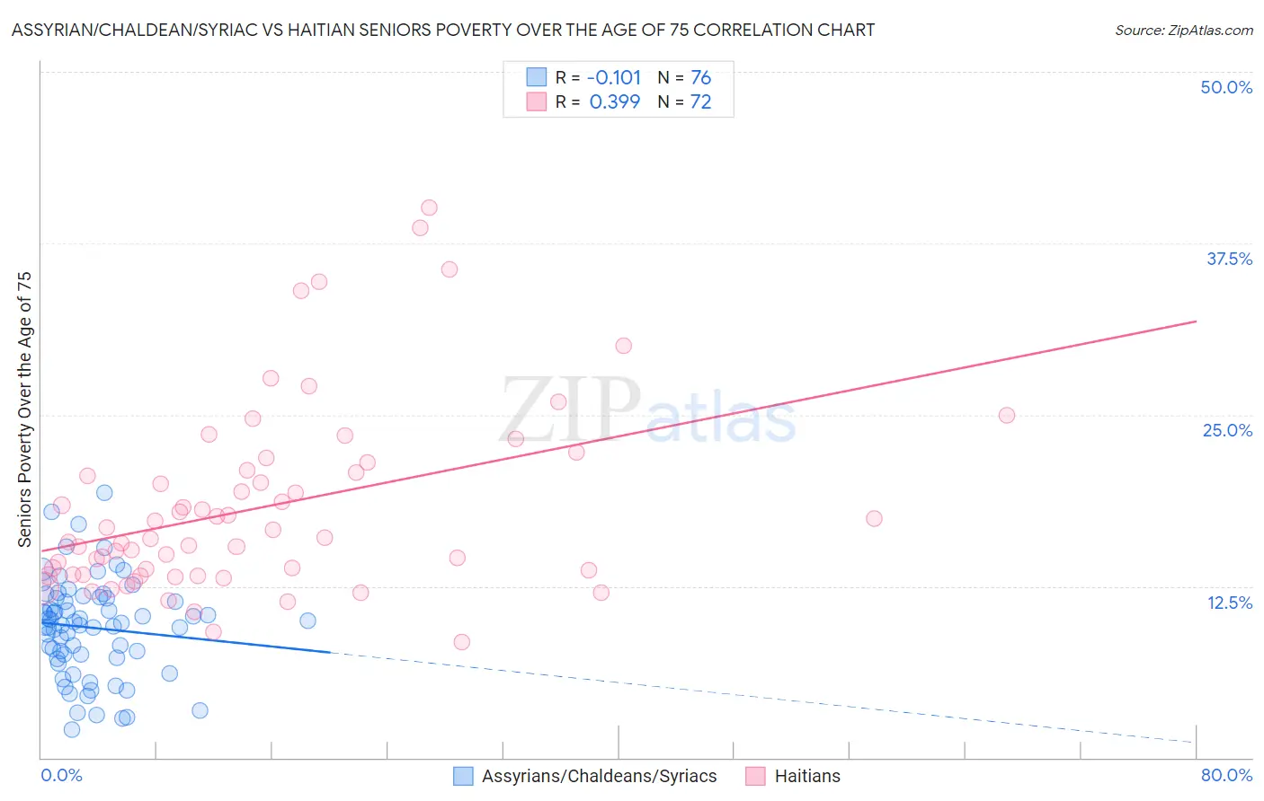 Assyrian/Chaldean/Syriac vs Haitian Seniors Poverty Over the Age of 75