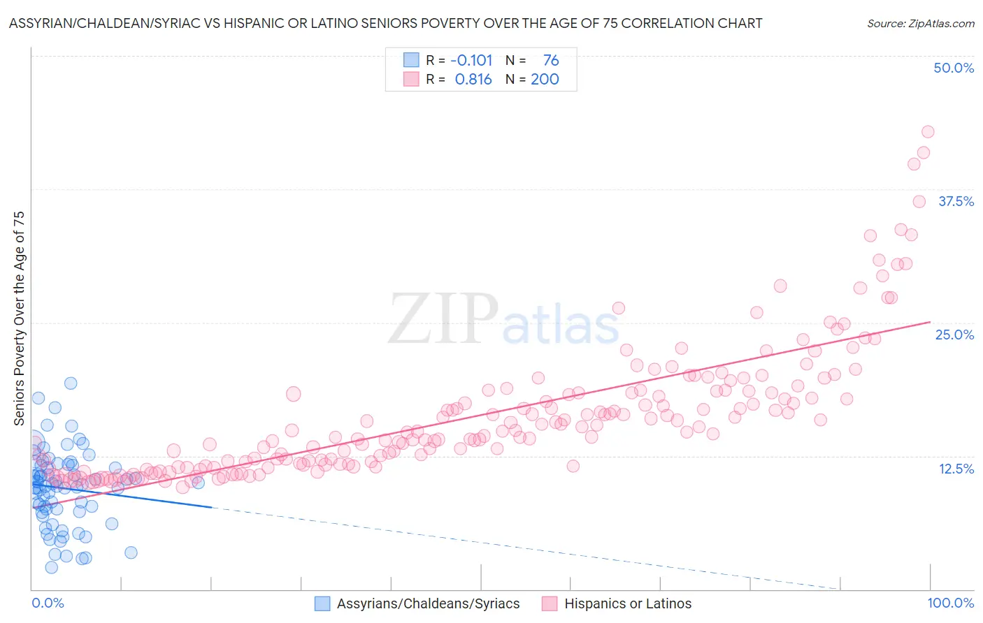 Assyrian/Chaldean/Syriac vs Hispanic or Latino Seniors Poverty Over the Age of 75