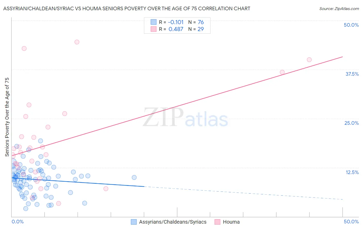 Assyrian/Chaldean/Syriac vs Houma Seniors Poverty Over the Age of 75
