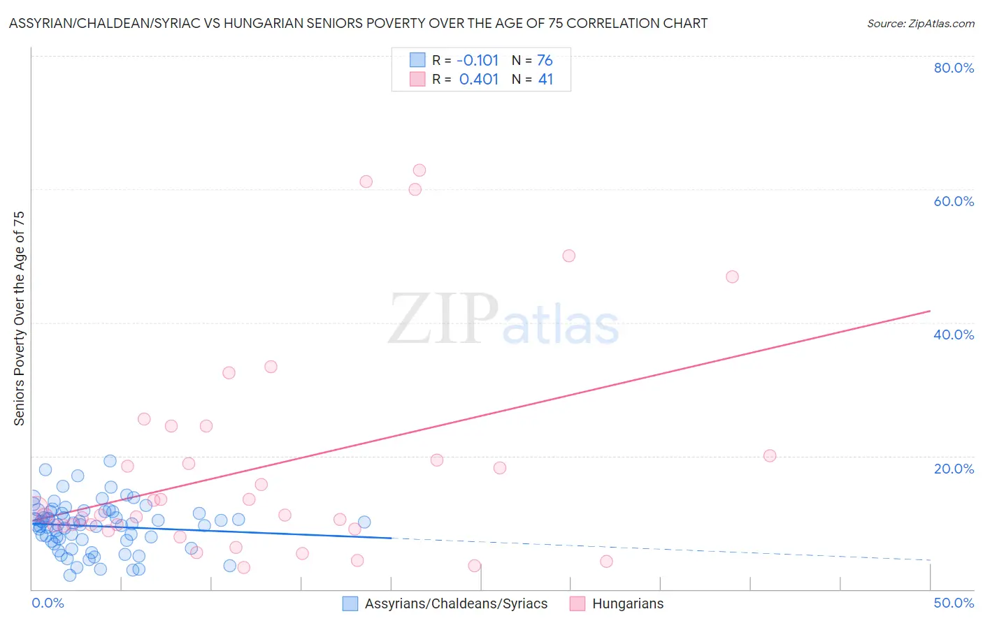 Assyrian/Chaldean/Syriac vs Hungarian Seniors Poverty Over the Age of 75