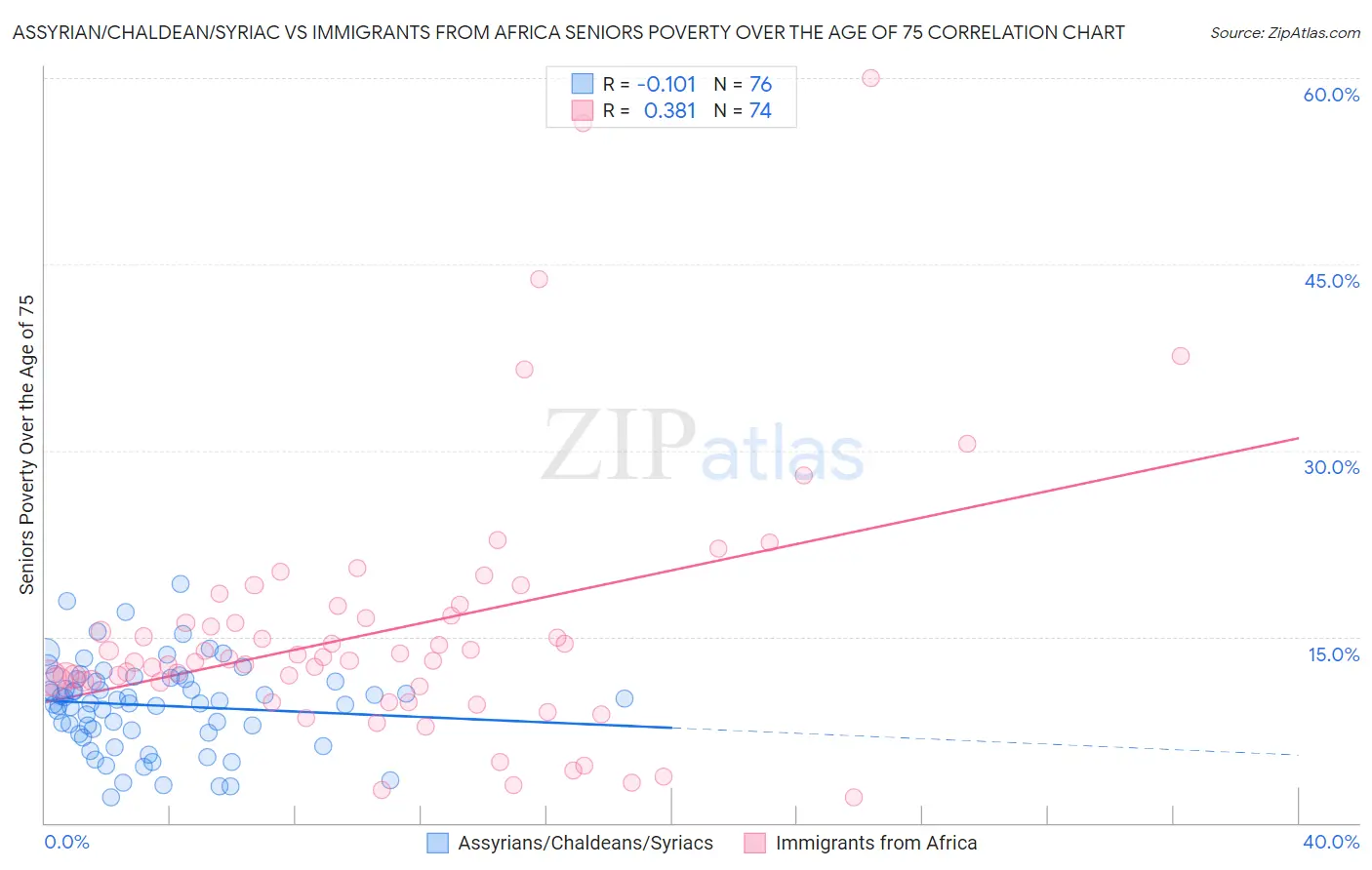 Assyrian/Chaldean/Syriac vs Immigrants from Africa Seniors Poverty Over the Age of 75