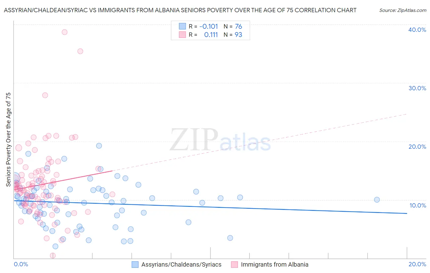 Assyrian/Chaldean/Syriac vs Immigrants from Albania Seniors Poverty Over the Age of 75