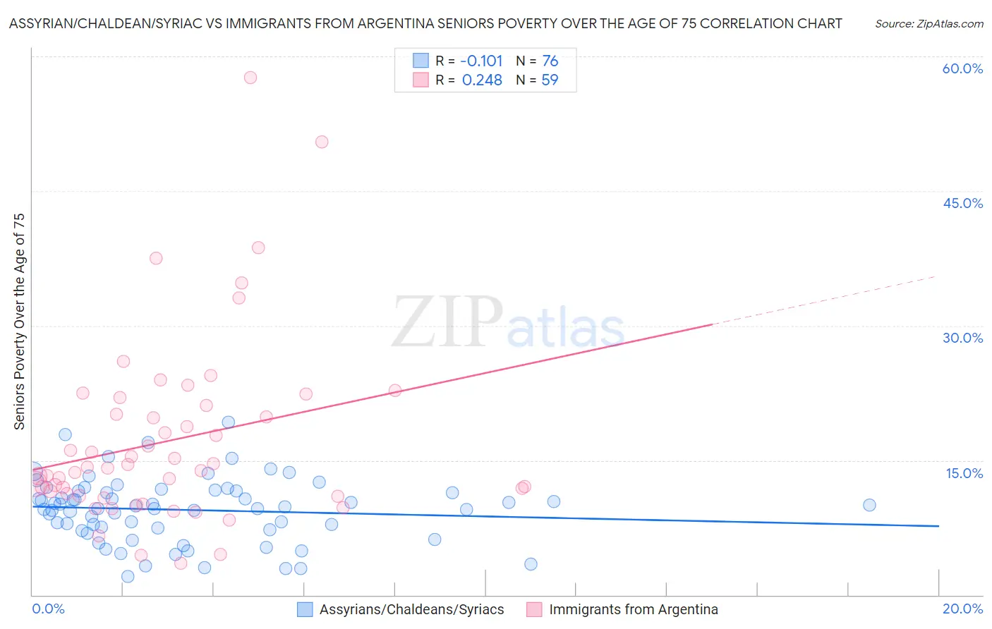 Assyrian/Chaldean/Syriac vs Immigrants from Argentina Seniors Poverty Over the Age of 75