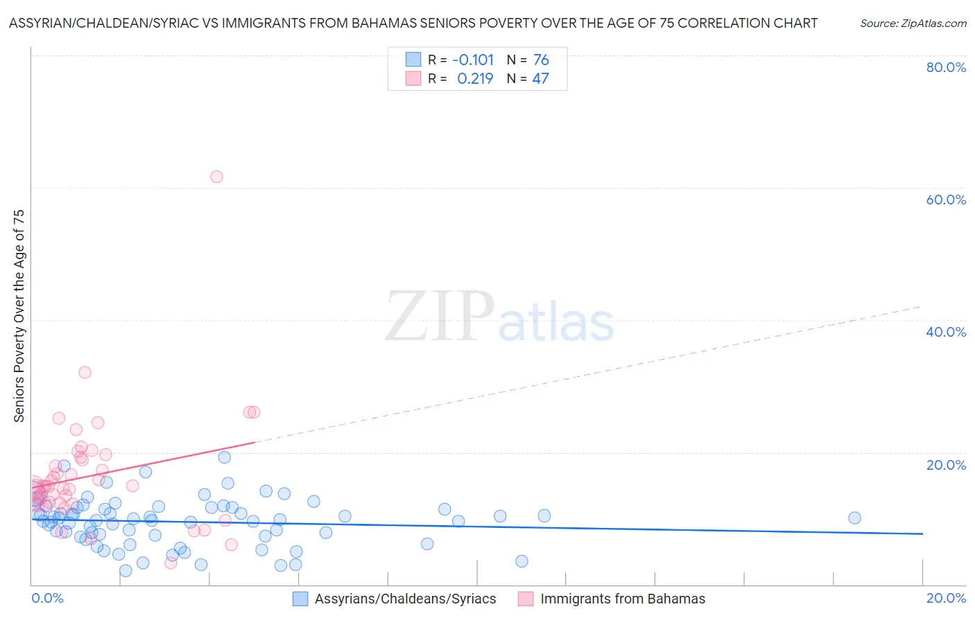 Assyrian/Chaldean/Syriac vs Immigrants from Bahamas Seniors Poverty Over the Age of 75