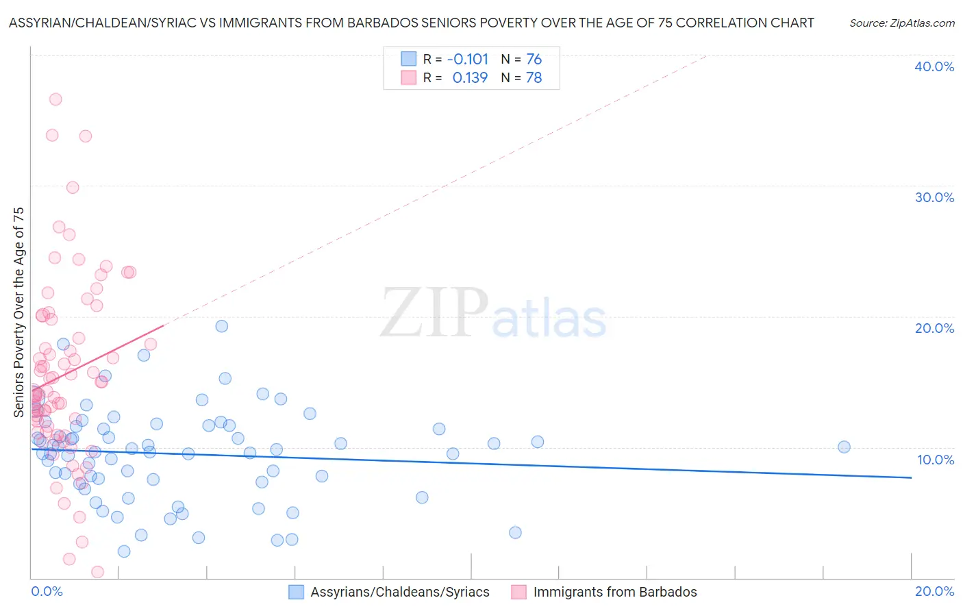 Assyrian/Chaldean/Syriac vs Immigrants from Barbados Seniors Poverty Over the Age of 75