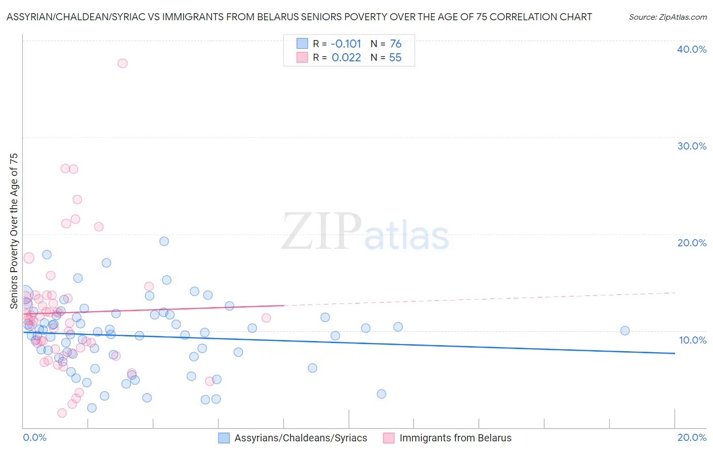 Assyrian/Chaldean/Syriac vs Immigrants from Belarus Seniors Poverty Over the Age of 75