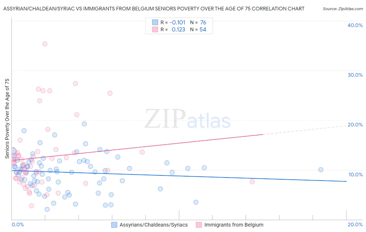 Assyrian/Chaldean/Syriac vs Immigrants from Belgium Seniors Poverty Over the Age of 75