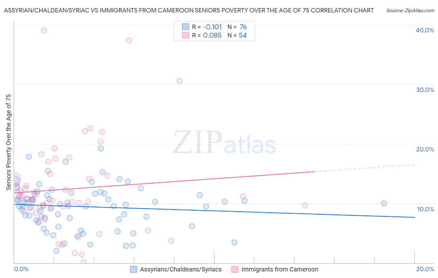 Assyrian/Chaldean/Syriac vs Immigrants from Cameroon Seniors Poverty Over the Age of 75