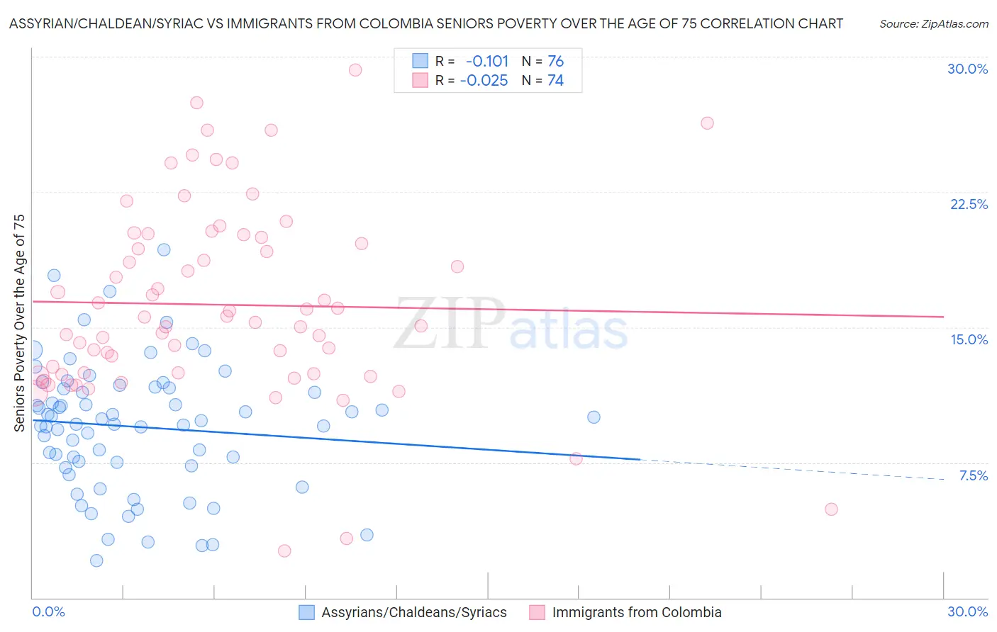 Assyrian/Chaldean/Syriac vs Immigrants from Colombia Seniors Poverty Over the Age of 75